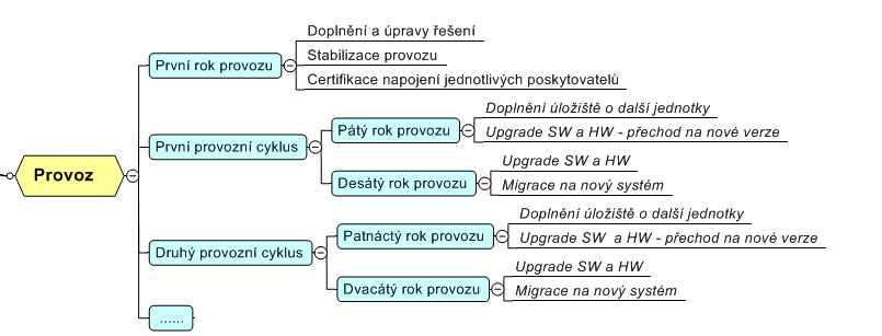 Časový rámec 13 ČASOVÝ RÁMEC Fáze projektu Délka trvání Předpokládaný konec fáze projektu 1. Fáze příprava 1 rok Konec roku 2008 2. Fáze budování 2 rok Konec roku 2010 3.