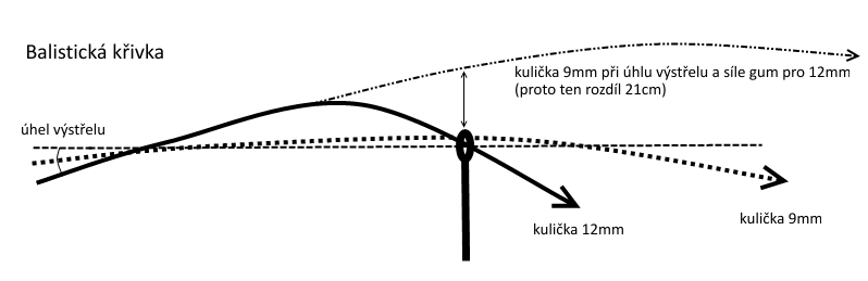 Prak upevněn do svěráku a zatlučenou trubkou se značkou vymezena vzdálenost a směr natažení gum. Vystřeleny 4 vybrané kuličky s hmotností 8,7g na vzdálenost 10m do papírového kartonu.