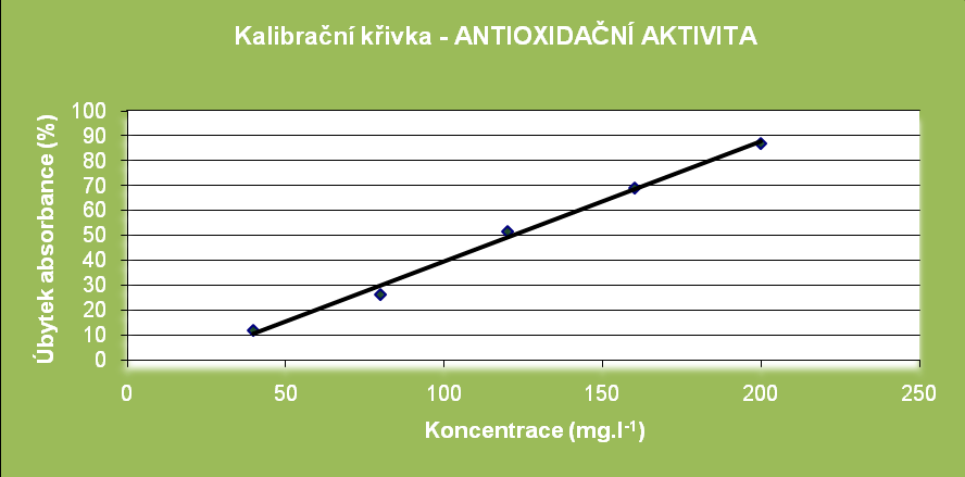 antioxidační aktivita Rovnice regrese: y = kx+q y = 0,6111 x + 0,8329 R 2 = 0,9988 Výsledky byly stanoveny ze dvou paralelních vyšetření, ze kterých byl vypočítán průměr.