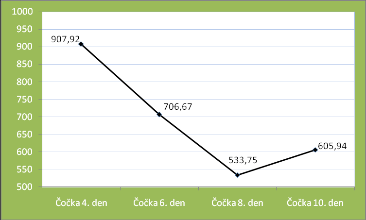 UTB ve Zlíně, Fakulta technologická 66 Graf 4: Obsah celkových polyfenolů čočky v mg.kg -1 