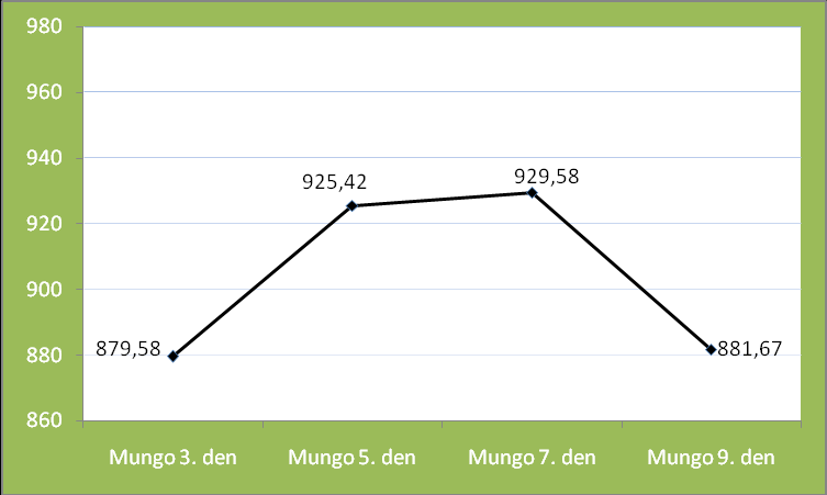 UTB ve Zlíně, Fakulta technologická 68 Graf 7: Obsah celkových polyfenolů munga v mg.kg -1 GAE čerstvé hmoty 10.1.6 Celkový obsah polyfenolů stanovený u vzorků bobu Vzorky bobu byly odebírány již od 3.