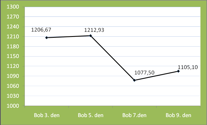 U vzorků odebraných v prvních dnech klíčení byly naměřeny hodnoty celkových polyfenolů 1206,67 mg.kg -1 GAE čerstvé hmoty a 1212,93 mg.kg -1 GAE čerstvé hmoty. Poté začala hladina celkových polyfenolů postupně klesat.