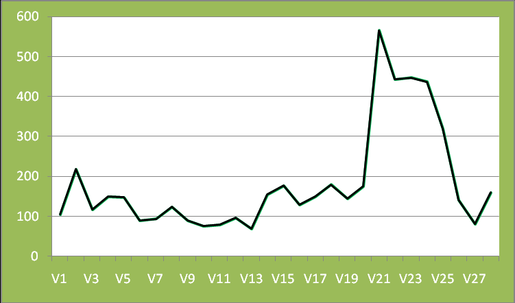 UTB ve Zlíně, Fakulta technologická 71 Fazol 8. den (V11) 78,55 ± 1,88 Fazol 10. den (V12) 97,20 ± 3,63 Mungo 3. den (V13) 69,10 ± 2,70 Mungo 5. den (V14) 154,97 ± 2,65 Mungo 7.