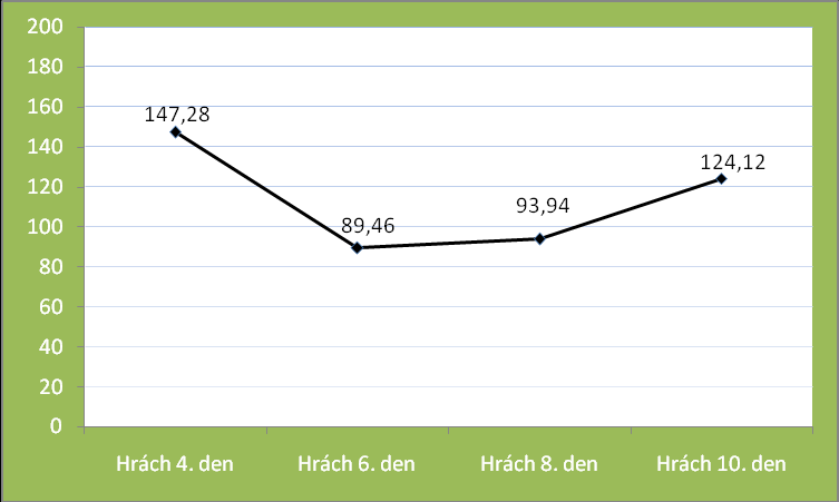 UTB ve Zlíně, Fakulta technologická 73 Graf 13: Antioxidační kapacita hrachu v mg.kg -1 AAE čerstvé hmoty 10.2.