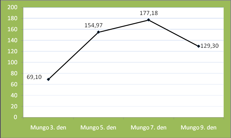 UTB ve Zlíně, Fakulta technologická 74 10.2.5 Antioxidační kapacita munga Semena munga se nechala nakličovat 9 dnů. Odběry se prováděly od 3. dne klíčení po 2 dnech.