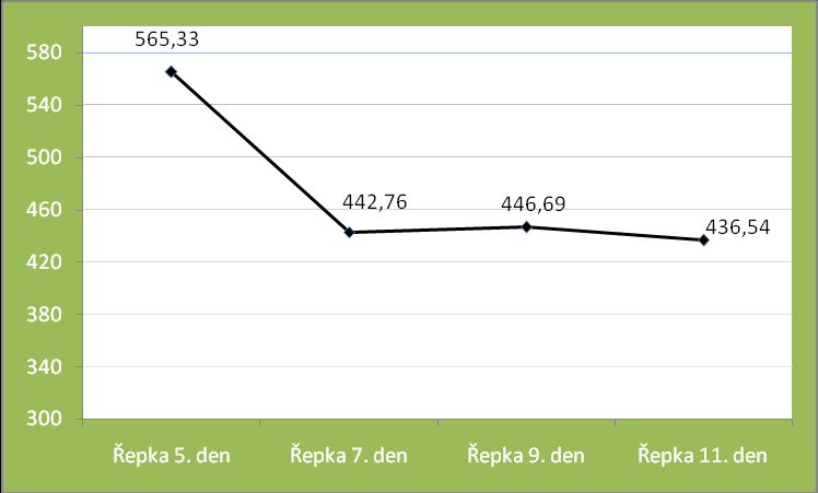 kg -1 AAE čerstvé hmoty Semena řepky byla nakličována po dobu 11 dnů. Nejvyšší naměřená hodnota antioxidační kapacity 565,33 mg.