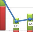 3. Agregátní poptávka V letech 1996-2009 rostla česká