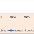 2000, %) v České republice v letech 1996-2009 domácí a