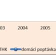 celkové zahraniční poptávce dosahoval sice pouhých 6,11 procent,