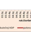 produkt na obyvatele v PPS, pak dospějeme k závěru, že v letech 1995-2009, se díky