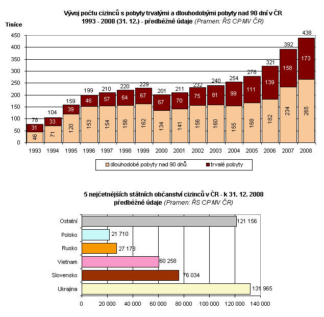 K 31. 5. 2010 byli v ČR nejčastěji zastoupeni občané Ukrajiny (128 636 osob, 30 %) a Slovenska (71.392 osob, 17 %).