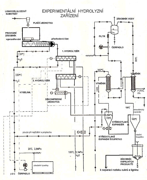 Jaroslav Váa, Sergej Usak: Tepeln tlaková hydrolýza lignocelulózových odpad Obrázek 1: Schema hydrolyzního zaízení použitého v experimentech Experimenty s hydrolýzou lignocelulózových odpad byly