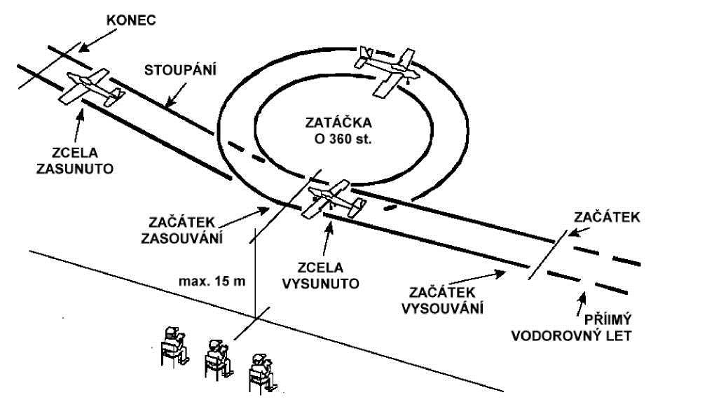 B. Zasunutí a vysunutí podvozku: C. Zasunutí a vysunutí klapek: (Obrázek a popis chyb platí pro oba obraty, pokud není uvedeno jinak.