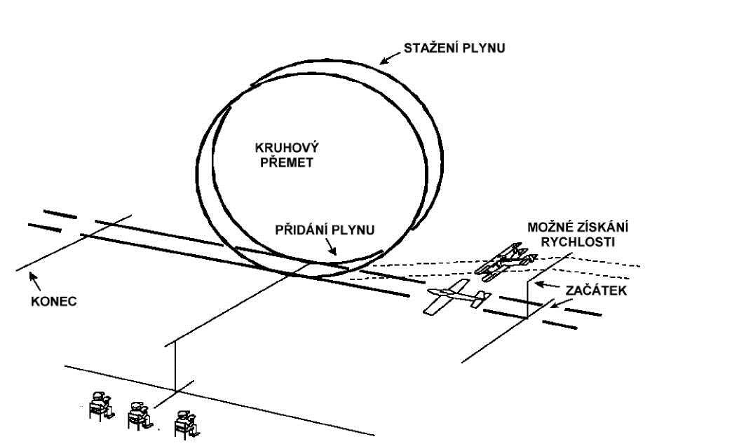 U modelů lehkých letadel se předpokládá před zahájením obratu mírný sestup při plném výkonu motoru, který umožní získání potřebné rychlosti.