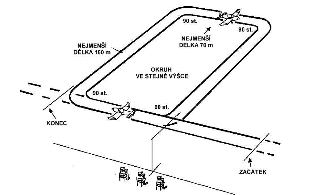 S. Let po obdélníkové trati: Model začíná obrat přiblížením v přímém vodorovném letu před bodovače, potom pokračuje v letu nejméně 75 metrů, zatočí od bodovačů o 90, letí přímo a vodorovně nejméně