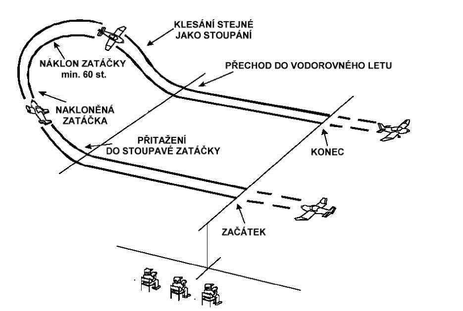 U modelů lehkých letadel se předpokládá před zahájením obratu mírný sestup při plném výkonu motoru, který umožní získání potřebné rychlosti.