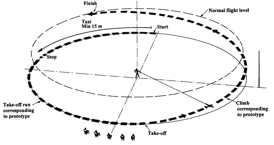 letová hladina *) v anglickém originále nejsou tyto kruhy naznačeny 9.5.8.6.3.1. Pojíždění a vzlet.