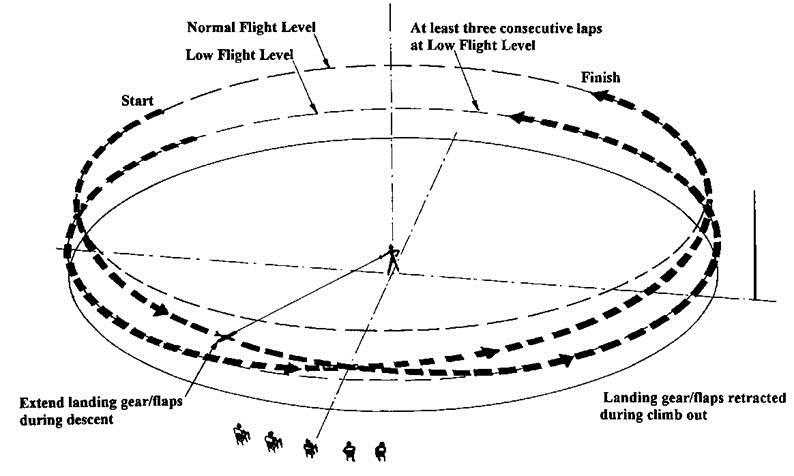 Překlad : Normal flight level = normální letová hladina, Low flight level = nízká letová hladina, At least three consecutive laps at Low Flight Level = Nejméně tři následující kruhy v nízké letové