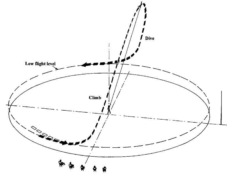 Překlad : Low flight level = nízká letová hladina, Climb =stoupání, Dive = klesání Chyby: 1. Obrat nezačíná v nízké letové hladině. 2. Nedostatečný úhel stoupání (méně než 60 znamená hodnocení NULA).