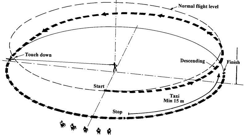 Překlad : Normal flight level = normální letová hladina, Descending = klesání, Touch down = dosednutí, Taxi min 15 m = pojíždění min. 15 m Chyby: 1. Přistání nezačíná z normální letové hladiny. 2.