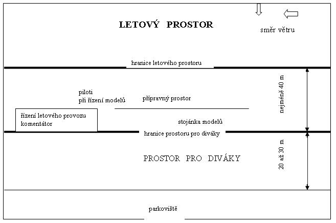 Pokud bude vítr foukat z levé strany, přemístí se řízení letového provozu včetně místa odkud piloti svá letadla řídí na druhou stranu stojánky modelů. 7.