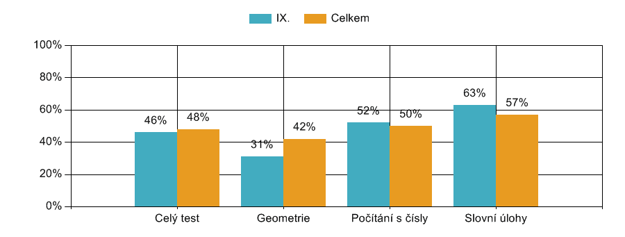 Obtížnost 1 v porovnání s celkem