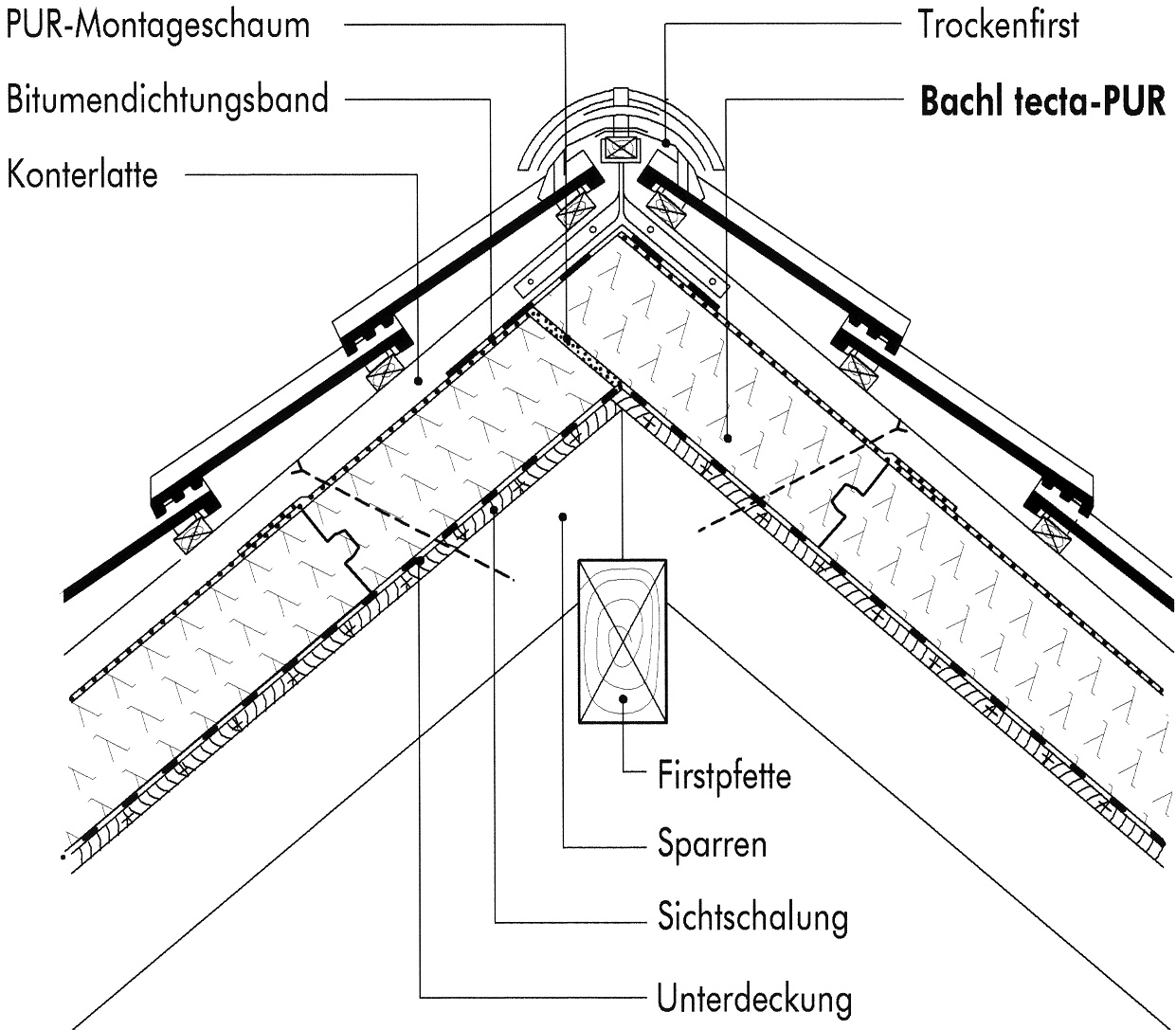 Detail hřebenu s deskami tecta-pur db plus-ps Izolaãní desky tecta-pur db plus- PS se sefiíznou podle nákresu. Úhel fiezu odpovídá protilehlé stfie ní rovinû.