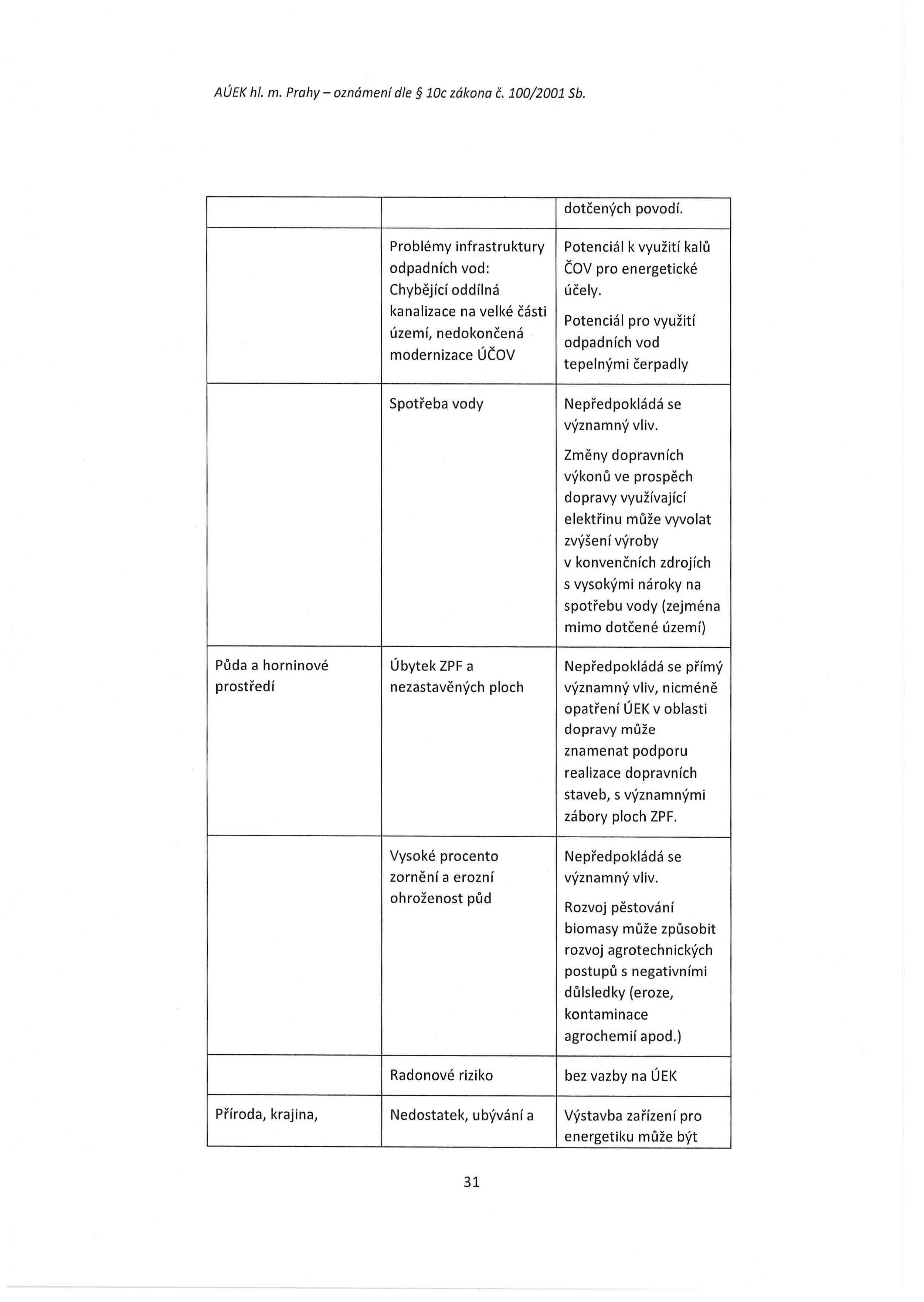 AÚEK hl. m. Prahy - oznámení dle 10e zákona Č. 100/2001 Sb. dotčených povodí. Problémy infrastruktury Potenciál k využití kalů odpadních vod: ČOV pro energetické Chybějící oddílná účely.