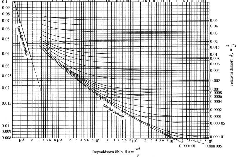 JANALIK,J. - TA VA,P.: Mecanika tekutin 69 log λ e k konst riroena rsnost lakč otrubı umela ostra rsnost lnit a rsnost log Re Obr..3 Trecı oor otrubı s riroenou a Obr.