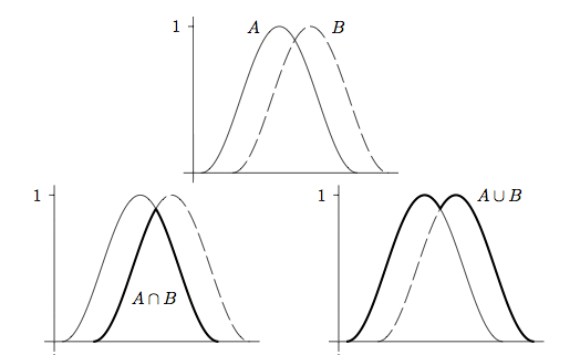 Průnik a sjednocení fuzzy množin Průnik fuzzy množin A, B L X je fuzzy množina A B, definovaná (A B)(x) = A(x) B(x).