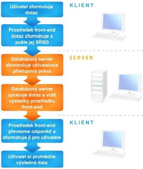 PROSTŘEDKY FRONT-END 2 I. Nejprve uživatel vytvoří dotaz.