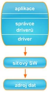 Replikace dat 7 Aplikace vždy komunikuje se správcem driverů, nikdy se neobraci přímo na driver nebo zdroj dat. Správce driverů komunikuje pouze s aplikací nebo driverem a neoslovuje zdroj dat.