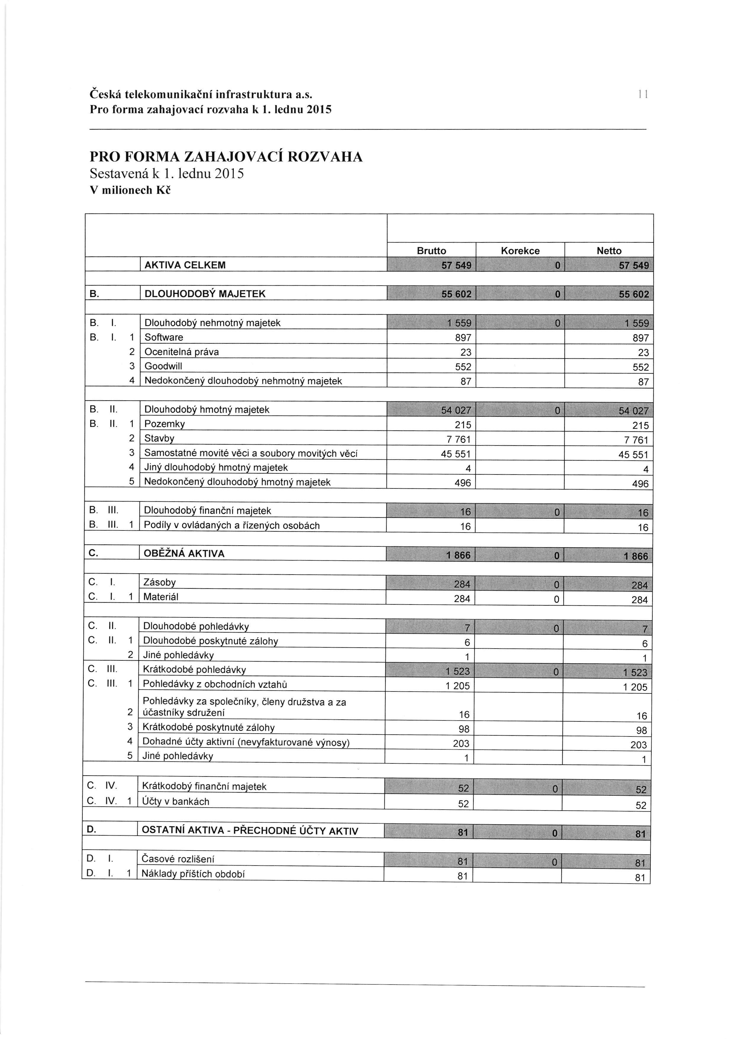 ieskri telekom un ikadni infrastruktu ra a.s. Pro forma zahajovacf rozvaha k l. lednu 2015 il PRO FORMA ZAHAJOVACI ROZVAHA SestavenS k 1. lednu 2015 V milionech Ki AKTIVA CELKEM B.