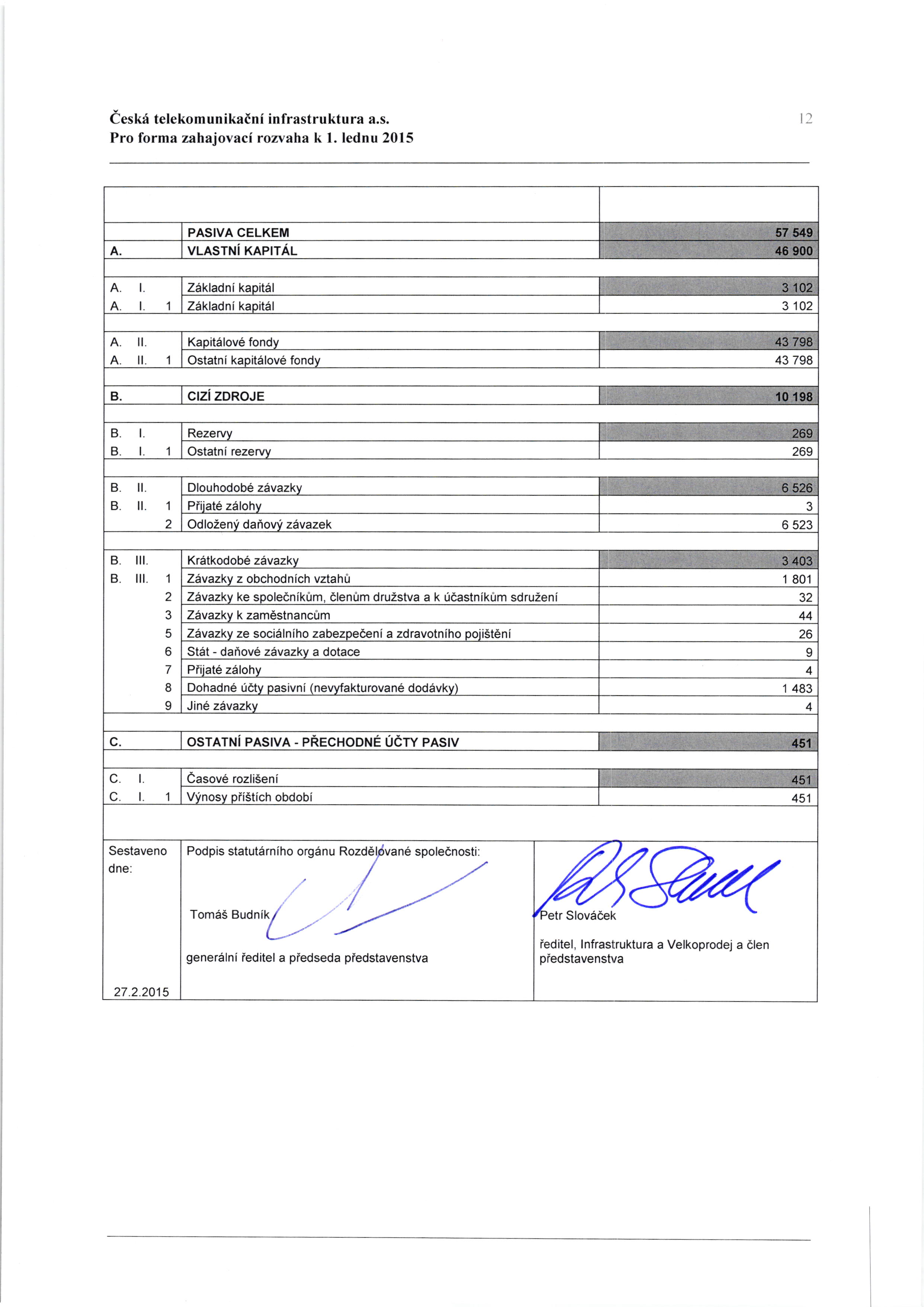 eesk6 telekomunikatni infrastruktura a.s. Pro forma zahajovaci rozvaha k l. lednu 2015 t2 PASIVA CELKEM A. VLASTNiKAPITAL 57 549 46 900 A. t. 4.t. 1 A. il.