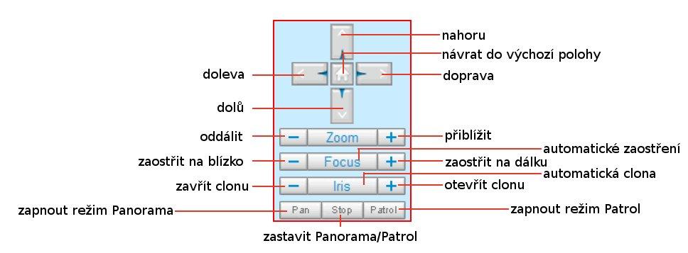 5.3 Ovl{dací panel PTZ Pan (režim Panorama) pokud je kamera natočena vlevo od výchozí pozice (Home), nejprve se otočí do levé krajní pozice, pak do pravé krajní pozice a nakonec se vr{tí do výchozí