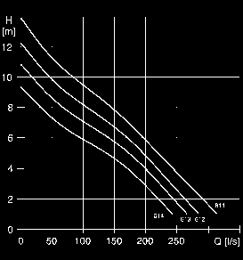 215/35 2910 274 SH 15,0 27 213 0,89 100 215/42 275 SH 15,0 27 213 0,89 276 SH 15,0 27 213 0,89 TECHNICKÉ PARAMETRY ČERPADEL N