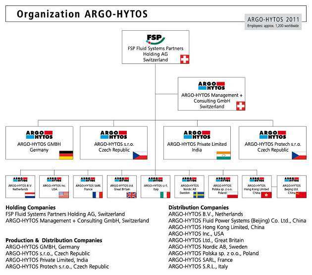 Strana 2 Představení organizace ARGO - HYTOS Obrat skupiny přes 178 mil.