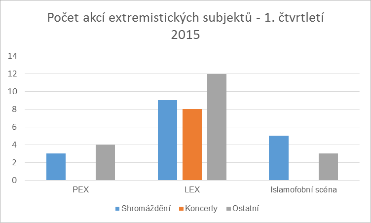 1. Informace k vývoji extremistické scény v 1. čtvrtletí roku 2015 1.1. Vývoj extremistické scény Ve sledovaném období bylo zaznamenáno celkem 44 akcí přímo pořádaných anebo s účastí politicky extremistických subjektů.