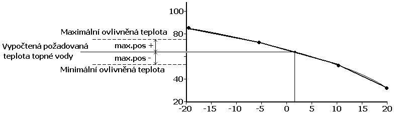 zvětší teplota v prostoru o cca 1 C. Tento parametr se uplatní při regulaci bez pokojového čidla.