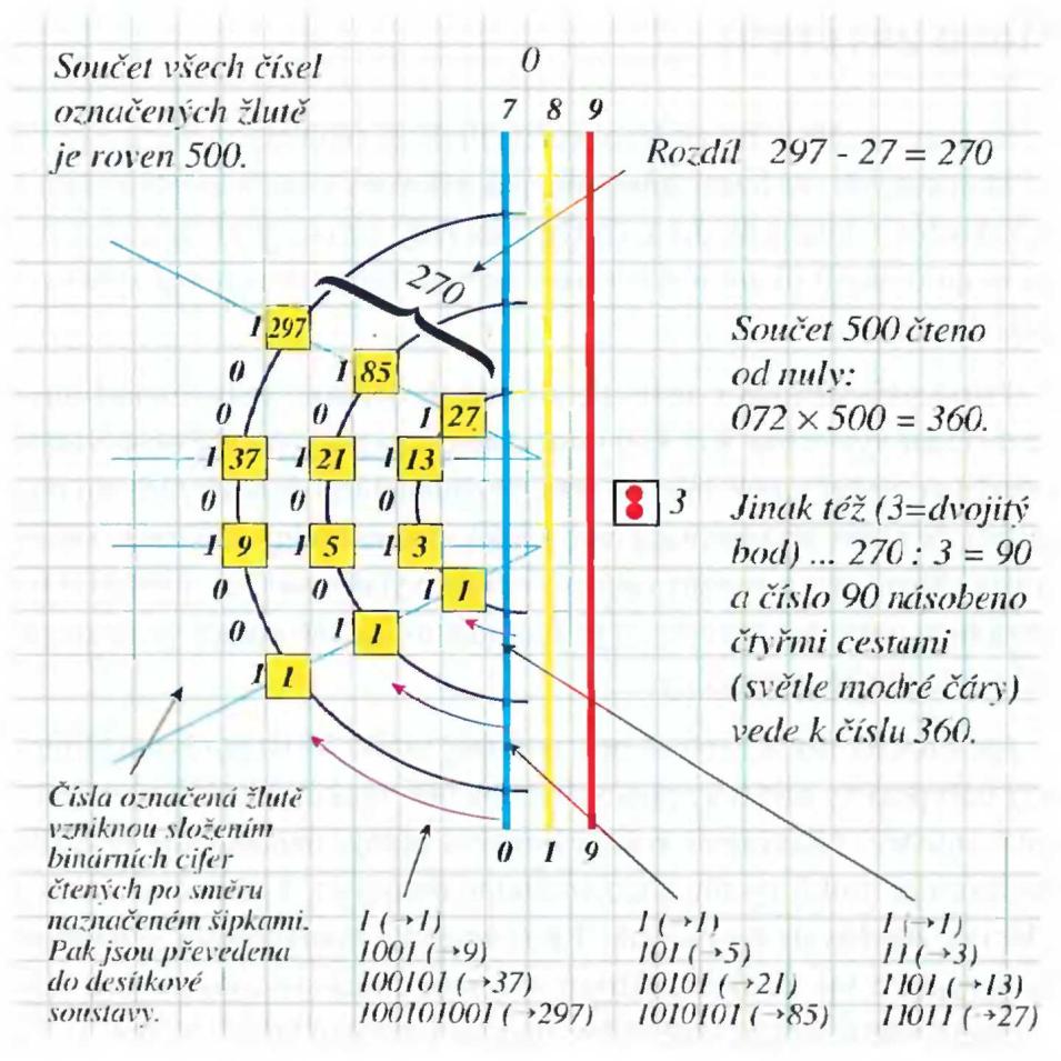 105 12 čísel z kosmu (Ludvík Tuček) Obr. 44: Součet všech zadaných binárních čísel nacházejících se na hrotech magnetů (v levé části pracovní plochy).