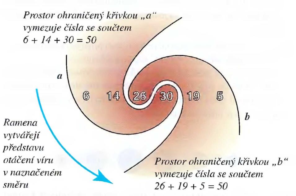 22 12 čísel z kosmu (Ludvík Tuček) Ještě překvapivější může být zjištění, že čísla ve skupině lze také sečíst jinak než po řadě a obdržet tak následující výsledek: 6 + 14 + 30 = 50 26+ 19 + 5 = 50.