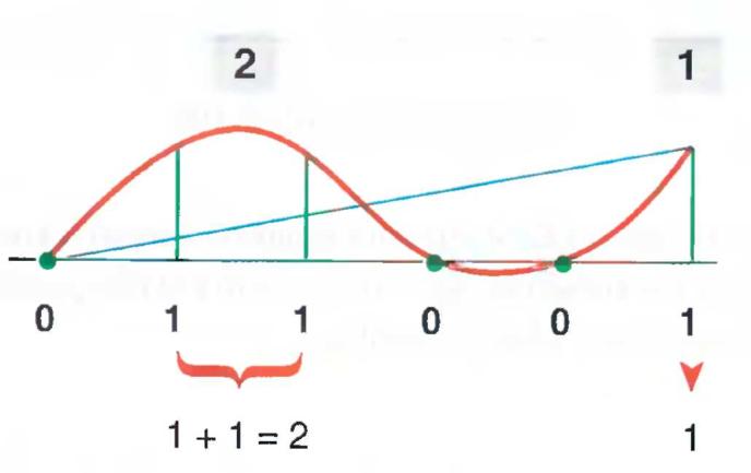 Propojíme-li body představující nuly s koncovými body úseček, které představují hodnoty 1, plynulou hladkou křivkou, získáme tvar, který se podobá sinusové vlně (obr. 9b).