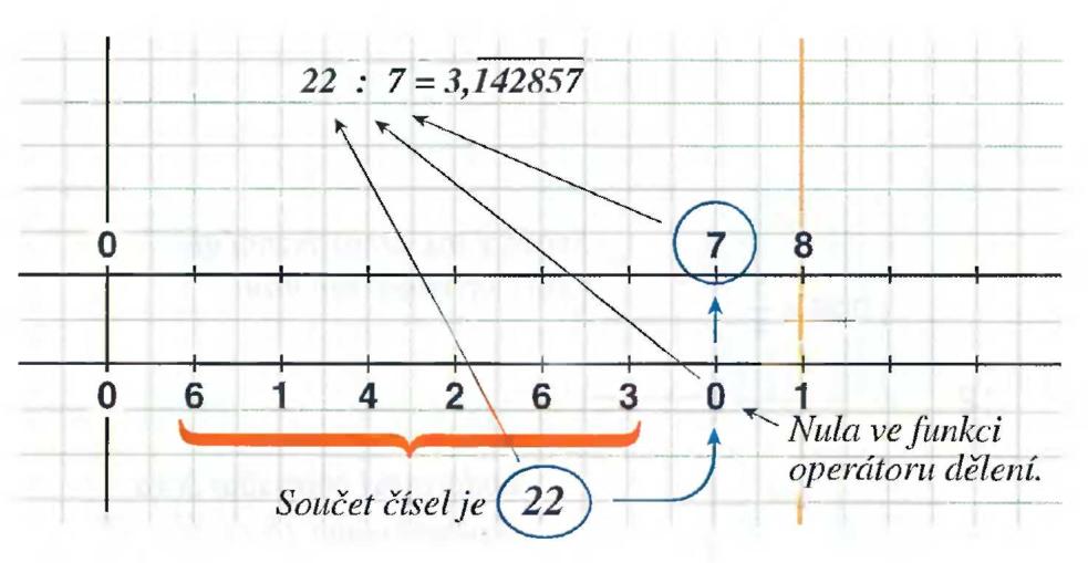 Nula, která následuje za číslem 3, má opět funkci operátoru dělení.