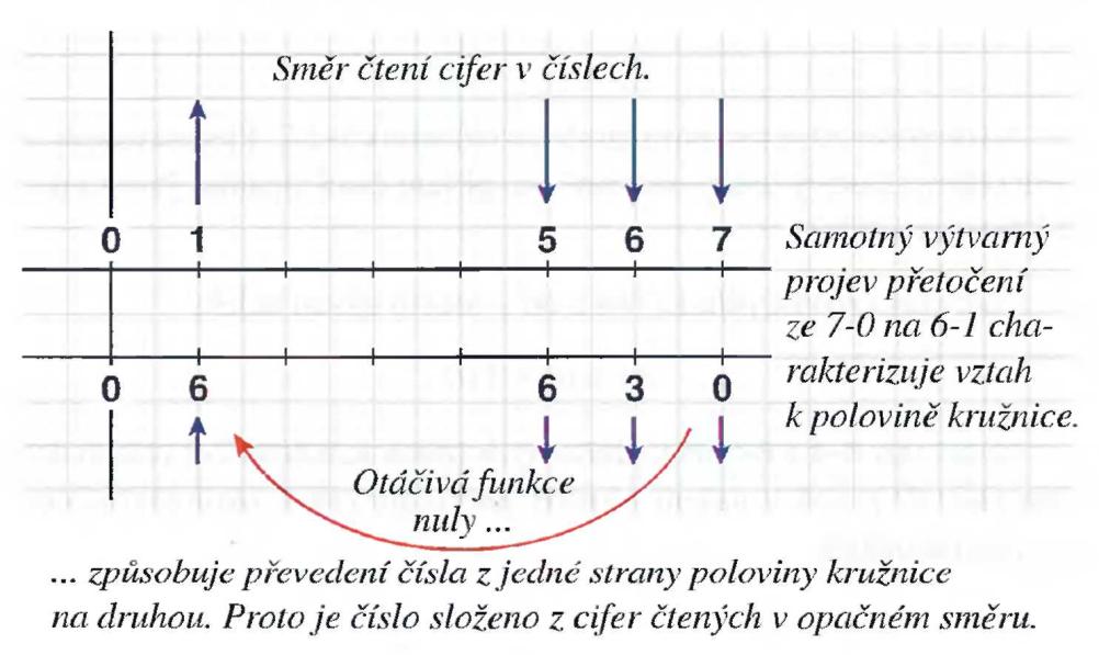 52 12 čísel z kosmu (Ludvík Tuček) mozemšťanů, ale je zákonitostí vesmíru). 7-0 je označení pro polovinu obvodu kružnice.