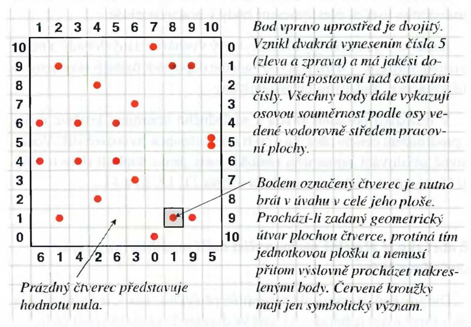 59 12 čísel z kosmu (Ludvík Tuček) Do takto připravené pracovní plochy začneme nanášet body, které představují hodnoty číslic přijaté zprávy. Toto provedeme dvakrát - t. j. zrcadlovitě zleva a zprava.