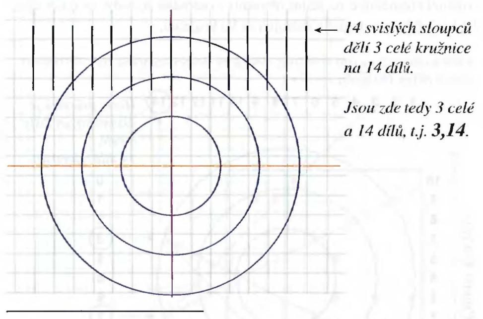 63 12 čísel z kosmu (Ludvík Tuček) Další zápis čísla π je obsažen přímo v nakreslených kružnicích - tedj výtvarným způsobem: Tři celé kružnice jsou svislými čarami rozděleny na 14 dílu.