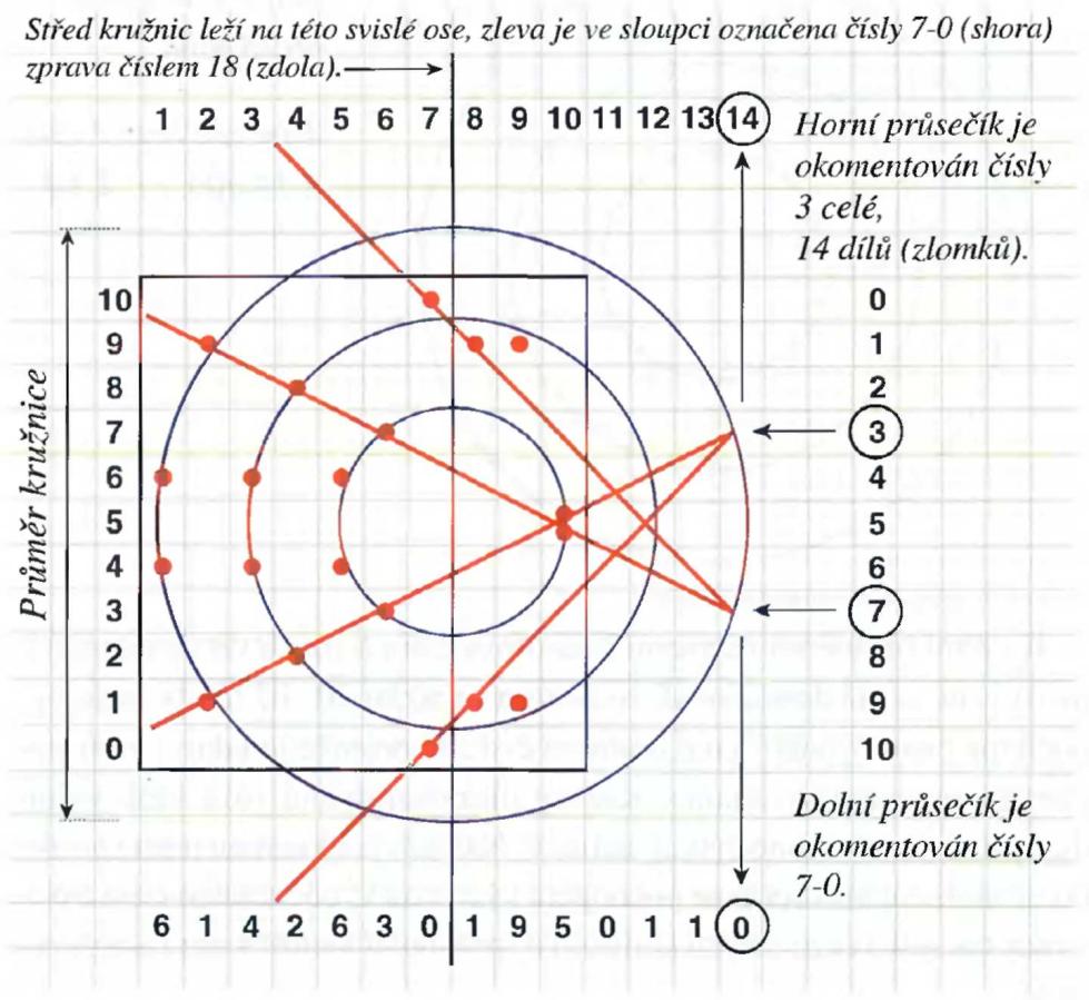 64 12 čísel z kosmu (Ludvík Tuček) Protažené šípy, znázorněné červeně, se svými vrcholy dotýkají největší (vnější) ze tří soustředných kružnic.