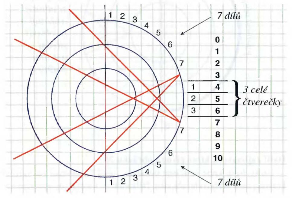 Takto je řečeno, že označení 7-0 uprostřed obrázku a potažmo i u hrotu dolního šípu odpovídá dílu, t.j. části kružnice.