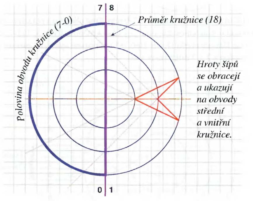 66 12 čísel z kosmu (Ludvík Tuček) Takto je krásně názorně vyjádřeno, že číslo 3,14 (dříve zjištěné na 9 desetinných míst) znamená poloměr jednotkové kružnice.