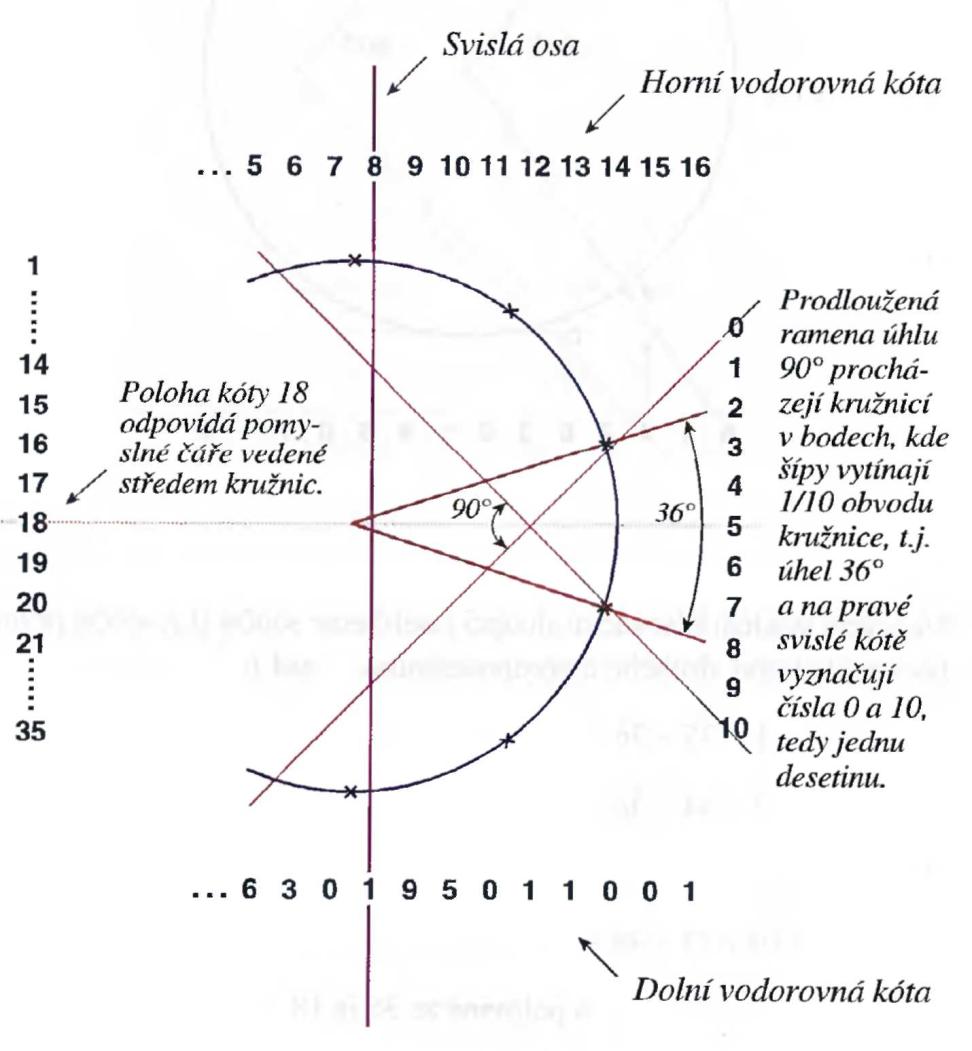82 12 čísel z kosmu (Ludvík Tuček) Číslu 18 (čteno zdola) odpovídá svislá osa vedená čísly 1-8, která leží na vodorovných kótách.